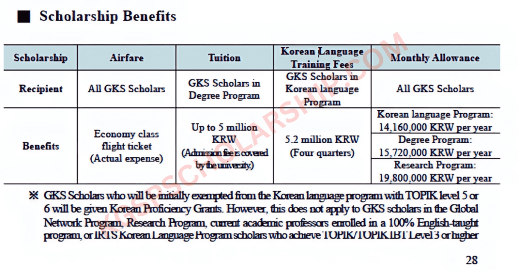 KGSP Scholarship 2025 Benefits