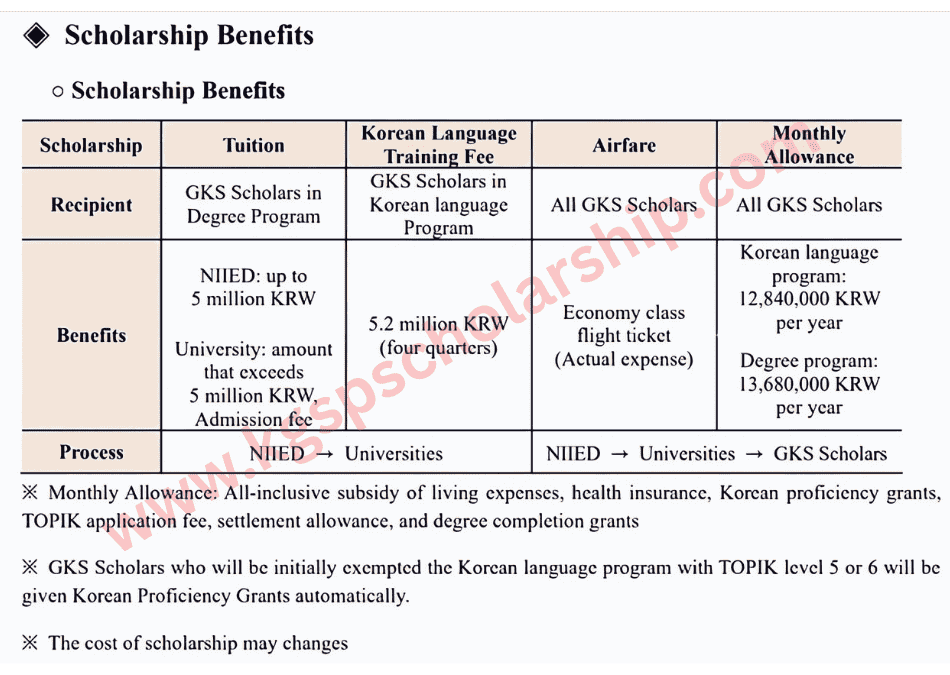 GKS 2026 Scholarship Benefits