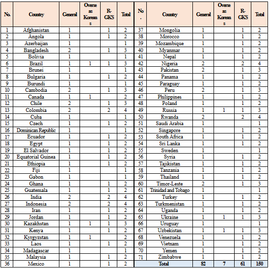 GKS 2026 University Track Quota