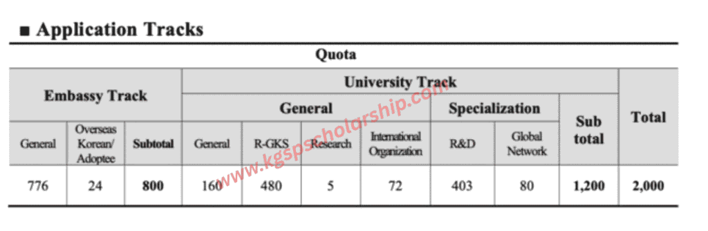 GKS Scholarship Application Track KGSP