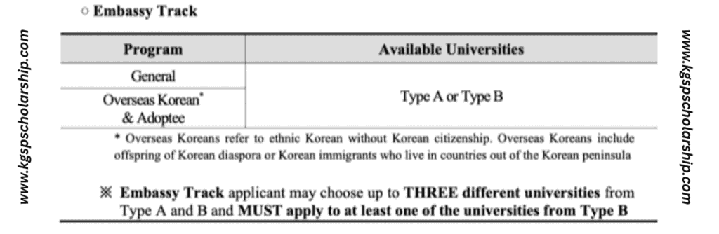 GKS Scholarship Available Universities by Application Track
