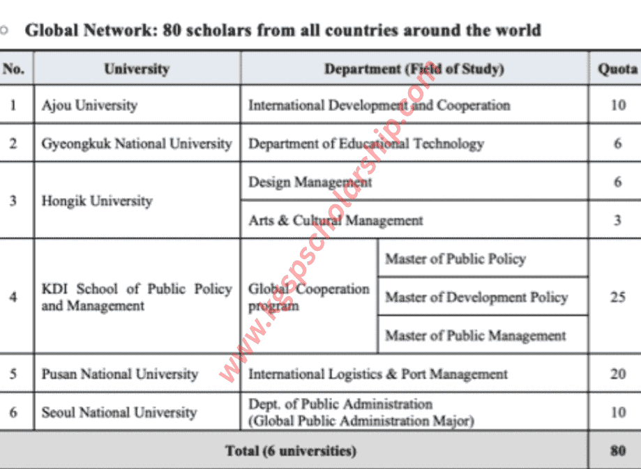 GKS Scholarship D | University Track Quota KGSP