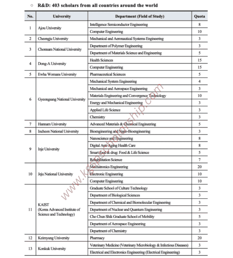 GKS Scholarship KGSP R&D – University Track Quota