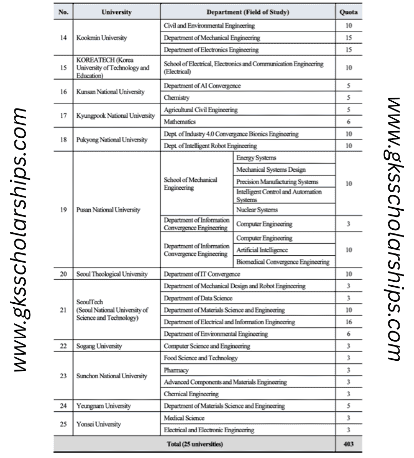 GKS Scholarship R&D | University Track Quota