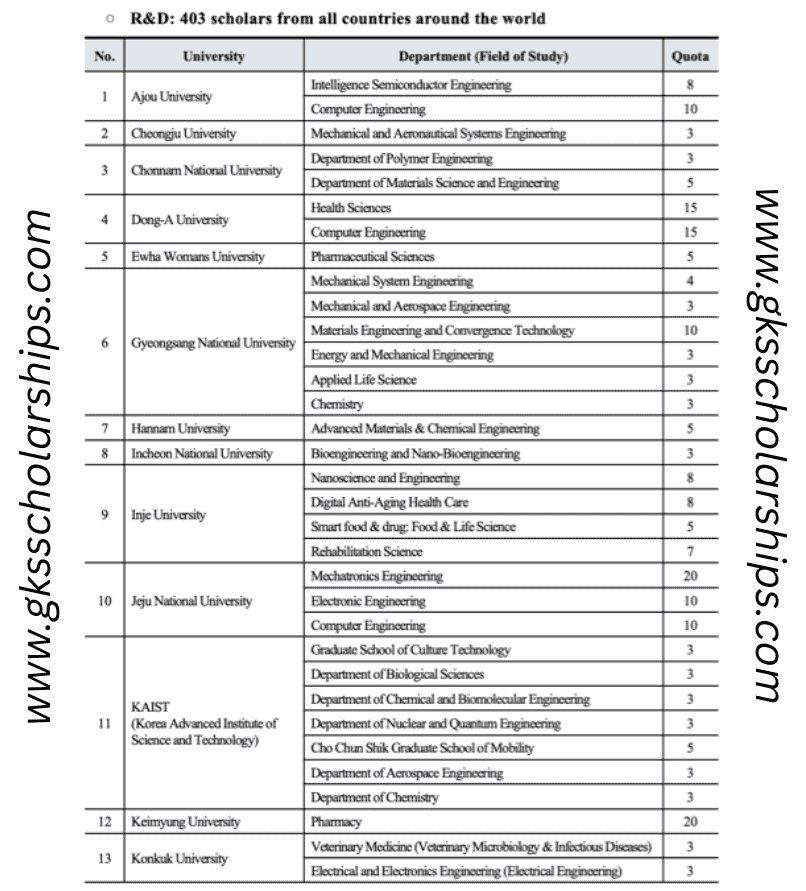 GKS Scholarship R&D – University Track Quota
