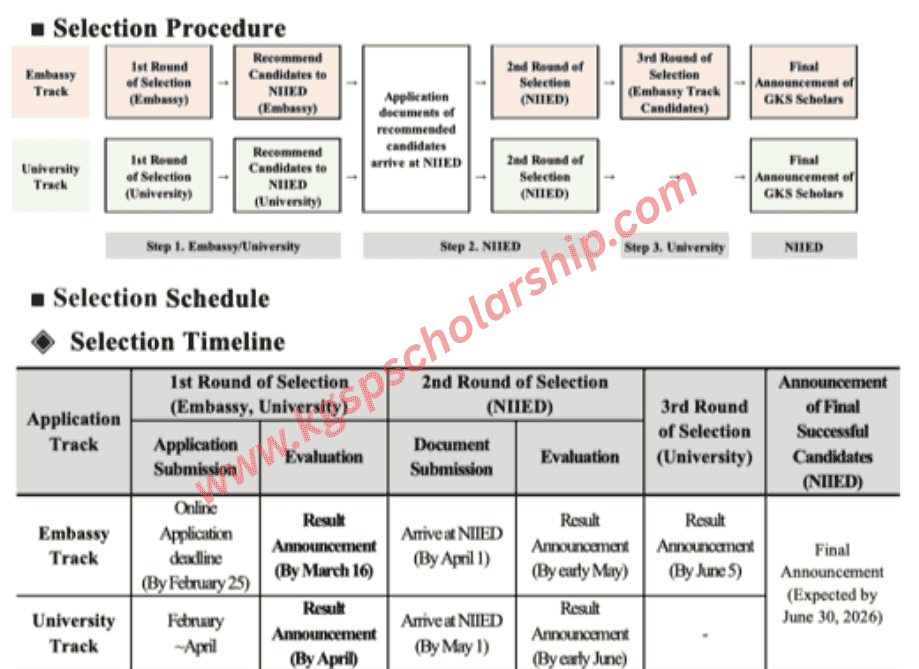 GKS Scholarship Selection Process KGSP