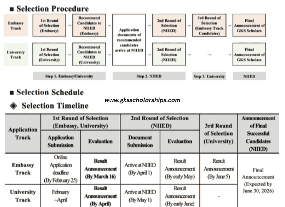 GKS Scholarship Selection Process