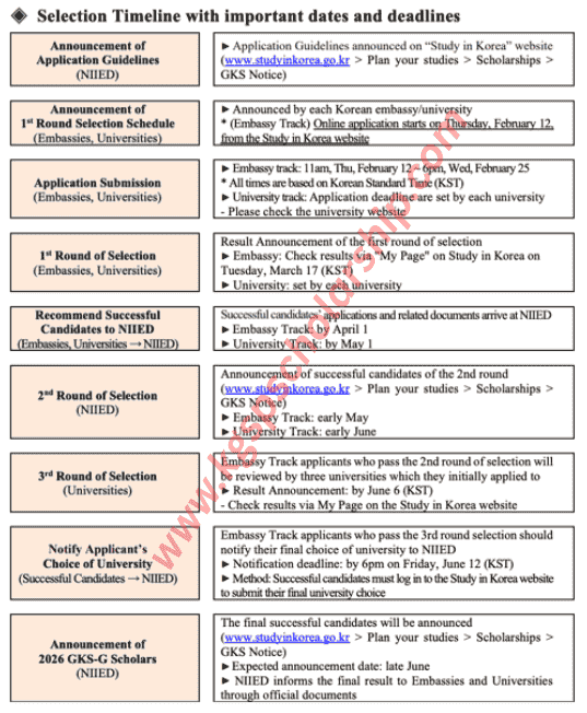 GKS Scholarship Selection timeline with dates