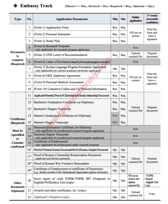 GKS Scholarship documents embassy track KGSP