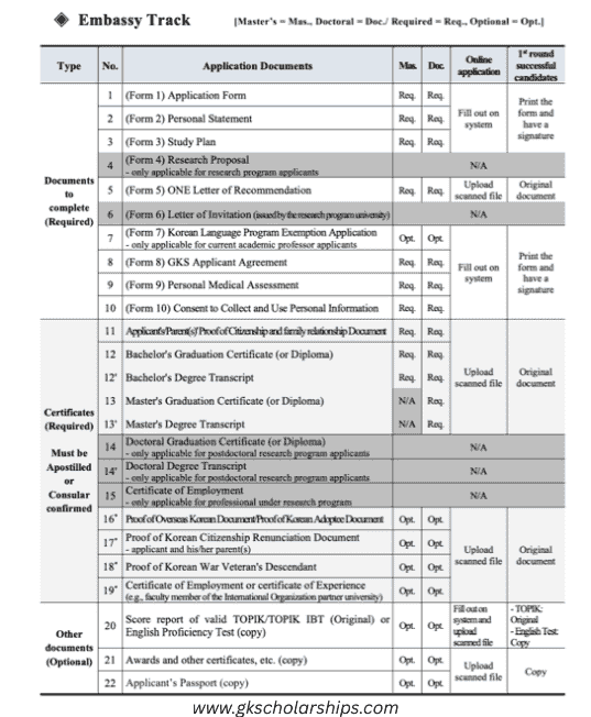GKS Scholarship documents embassy track