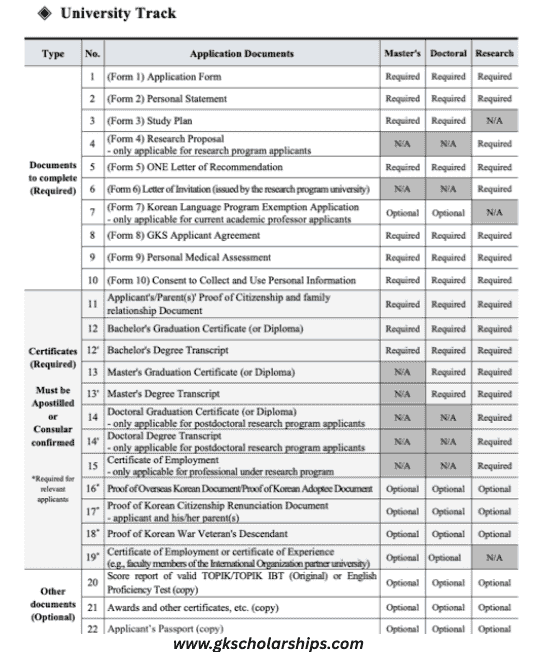 GKS Scholarship documents university track