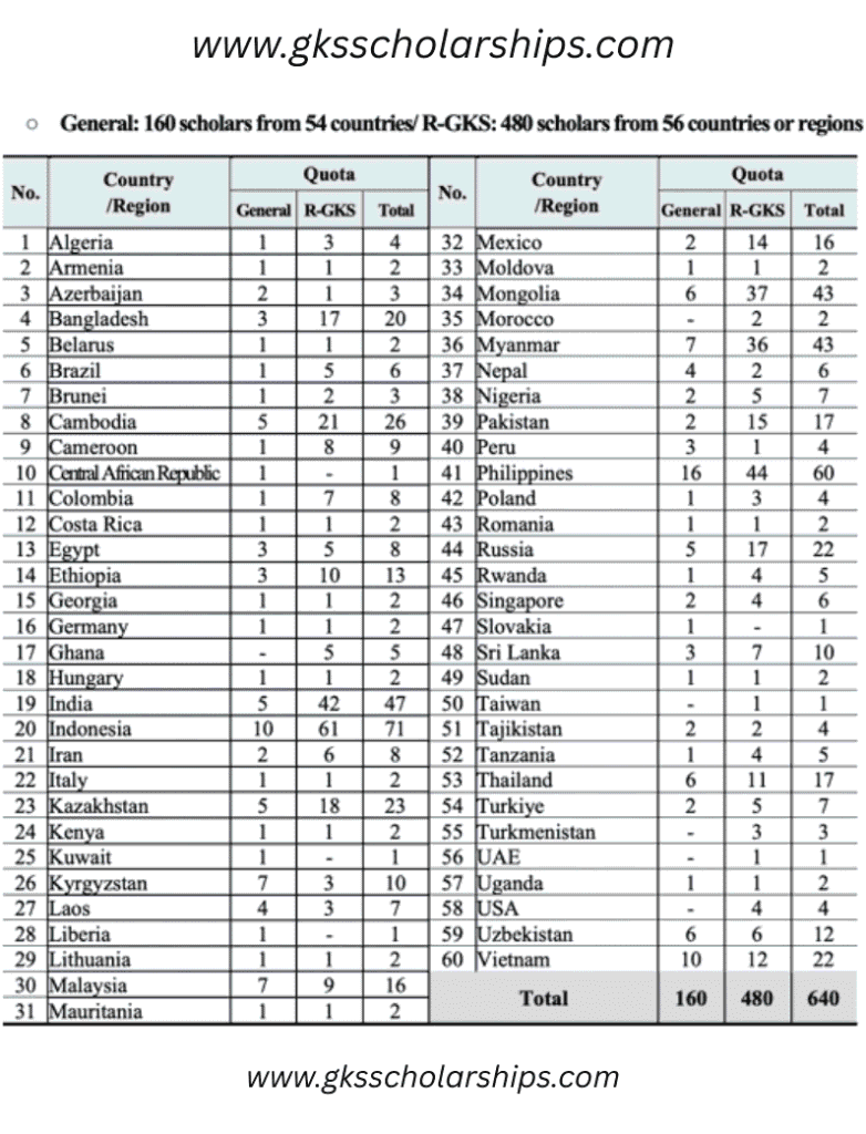 GKS Scholarship – University Track Quota