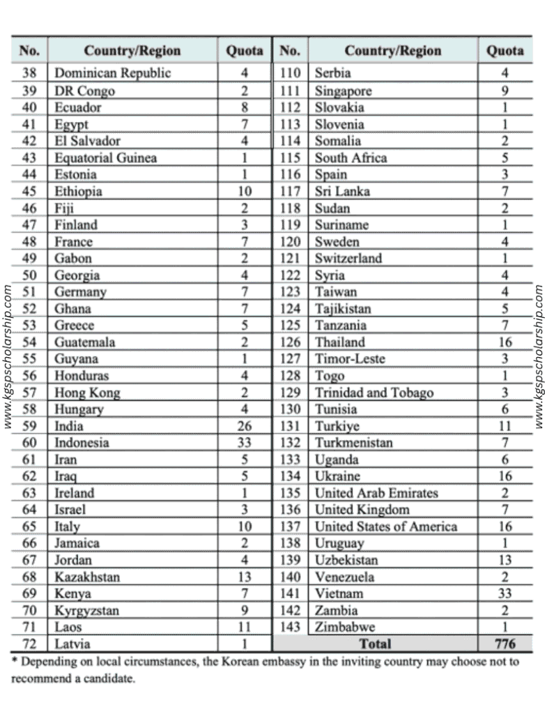 KGSP GKS Scholarship Embassy Track Quota
